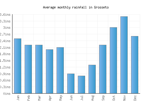 Grosseto monthly rainfall chart (inches)