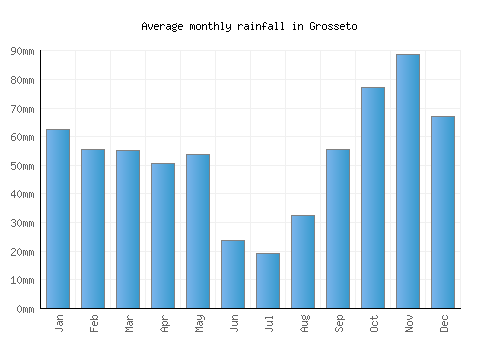 Grosseto monthly rainfall chart (mm)