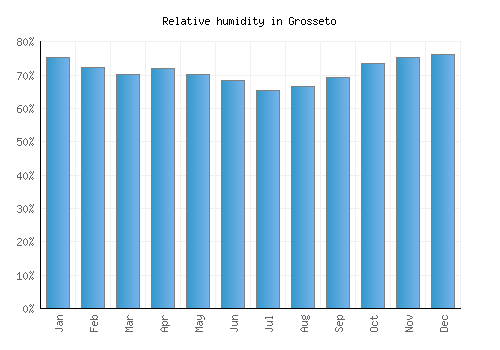 Grosseto relative humidity averages