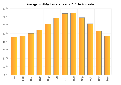 Grosseto average temperature chart (Fahrenheit)