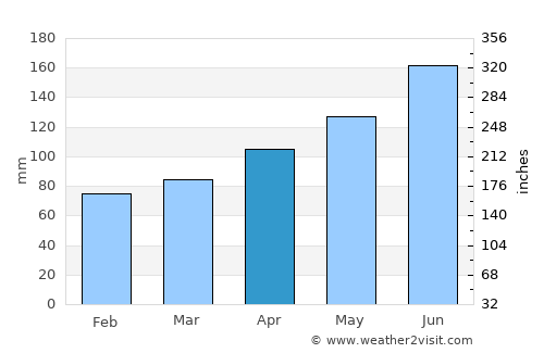 Großlobming average rain in April