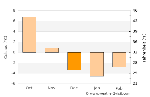 Großlobming average temperature in December