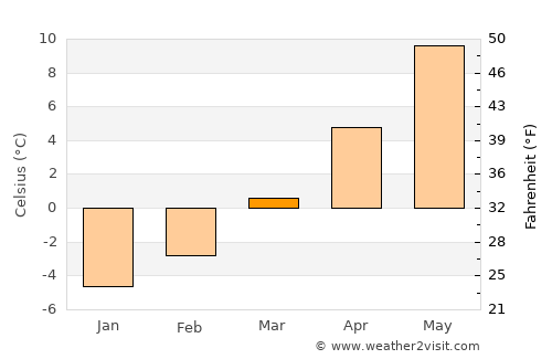 Großlobming average temperature in March