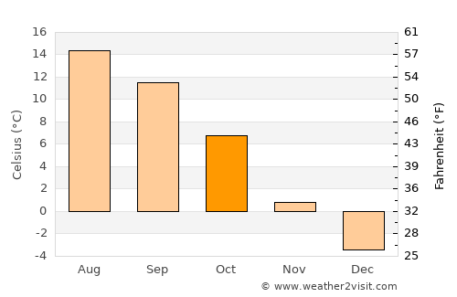 Großlobming average temperature in October