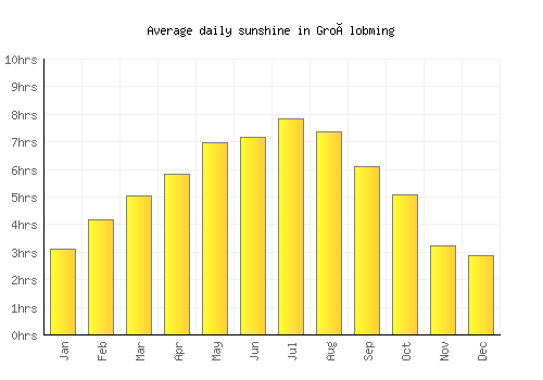 Großlobming average daily sunshine chart