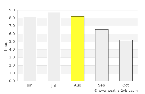 Grosspetersdorf average rain in August
