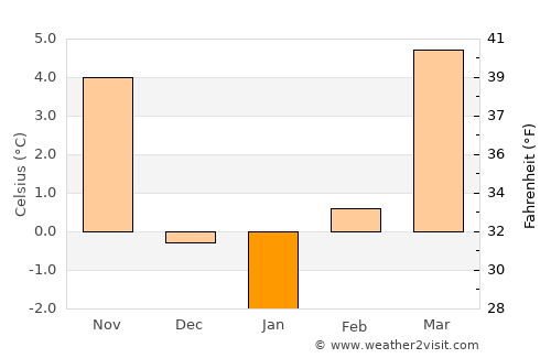Grosspetersdorf average temperature in January