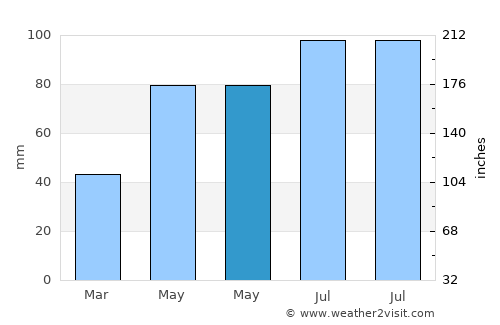 Grosspetersdorf average rain in May