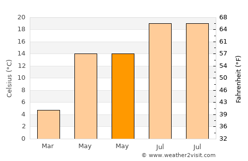 Grosspetersdorf average temperature in May