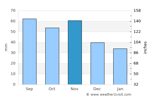 Grosspetersdorf average rain in November