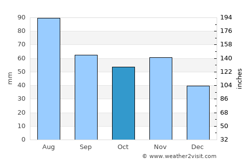 Grosspetersdorf average rain in October