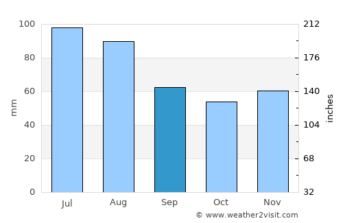 Grosspetersdorf average rain in September
