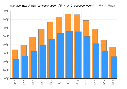 Grosspetersdorf average minimum / maximum temperatures (Fahrenheit)