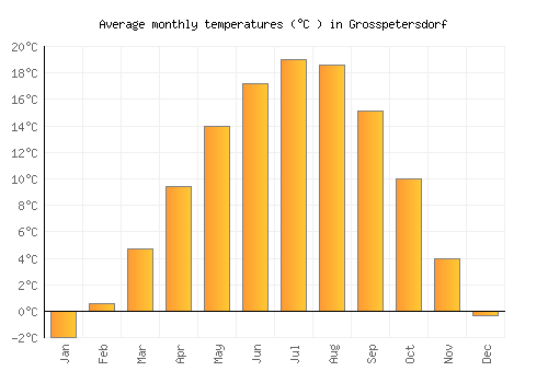 Grosspetersdorf average temperature chart (Celsius)