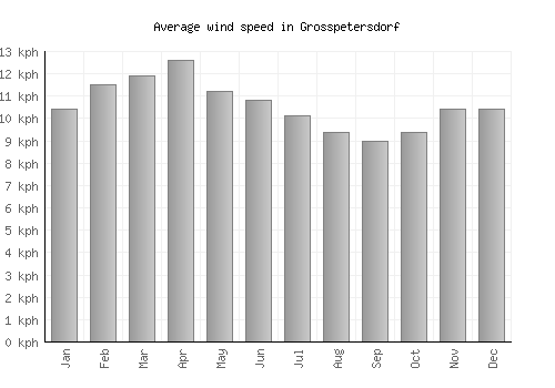 Grosspetersdorf average winspeed by month (km/h)