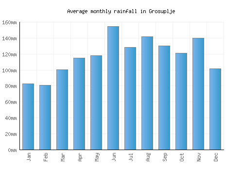 Grosuplje monthly rainfall chart (mm)