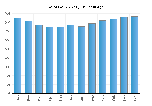 Grosuplje relative humidity averages