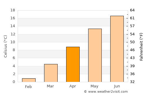 Grosuplje average temperature in April