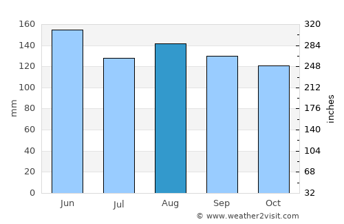 Grosuplje average rain in August