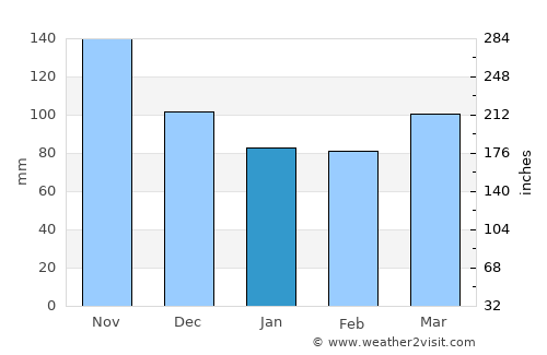 Grosuplje average rain in January