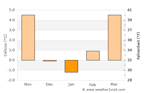 Grosuplje average temperature in January
