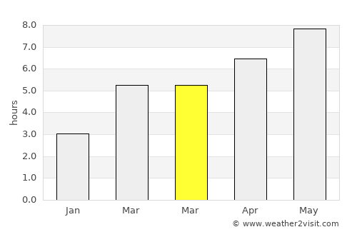 Grosuplje average rain in March