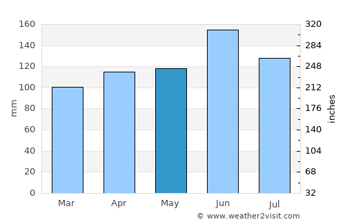 Grosuplje average rain in May