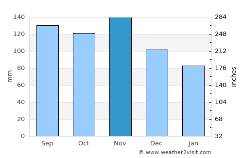 Grosuplje average rain in November