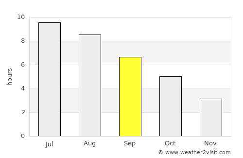 Grosuplje average rain in September