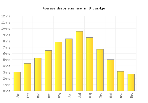 Grosuplje average daily sunshine chart