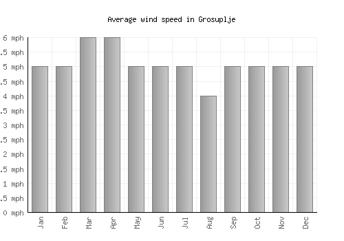 Grosuplje average winspeed by month (mph)