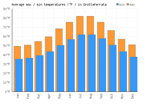 Grottaferrata average minimum / maximum temperatures (Fahrenheit)