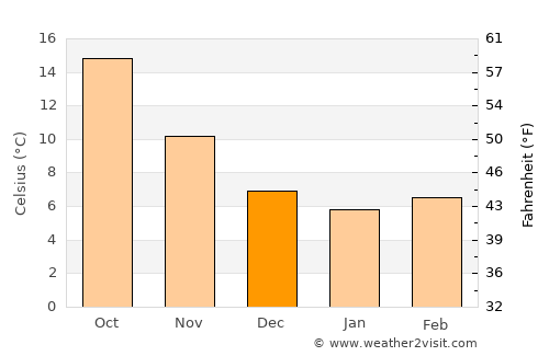 Grottaferrata average temperature in December