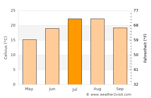 Grottaferrata average temperature in July