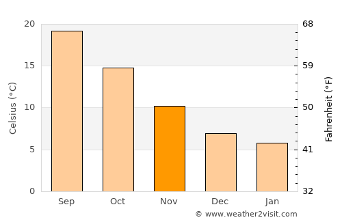 Grottaferrata average temperature in November