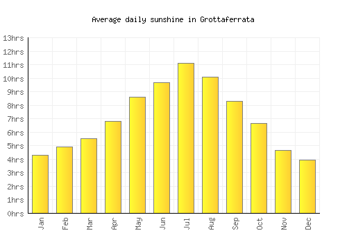 Grottaferrata average daily sunshine chart