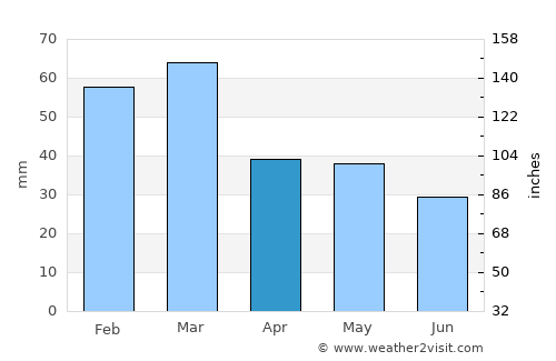 Grottaglie average rain in April
