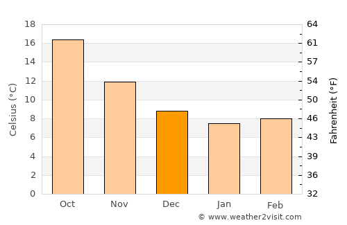 Grottaglie average temperature in December