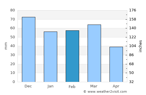 Grottaglie average rain in February