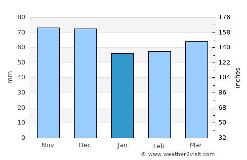 Grottaglie average rain in January