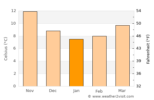 Grottaglie average temperature in January