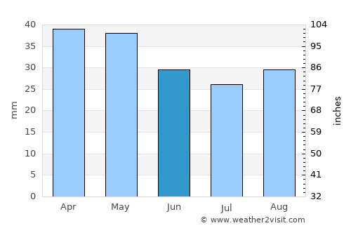 Grottaglie average rain in June