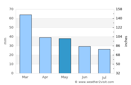 Grottaglie average rain in May