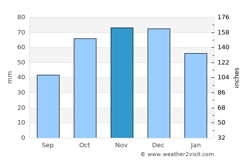 Grottaglie average rain in November