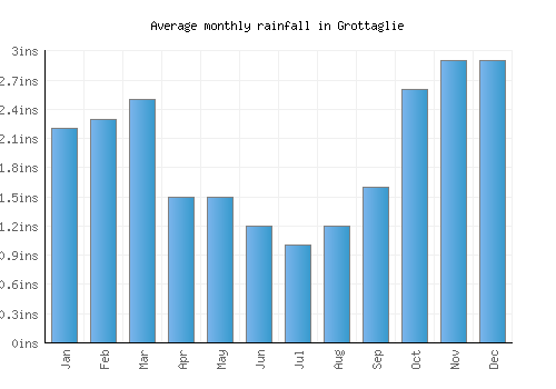 Grottaglie monthly rainfall chart (inches)
