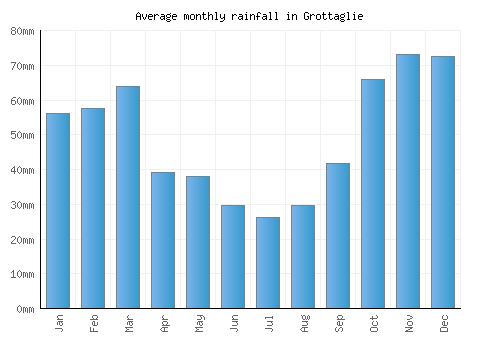 Grottaglie monthly rainfall chart (mm)