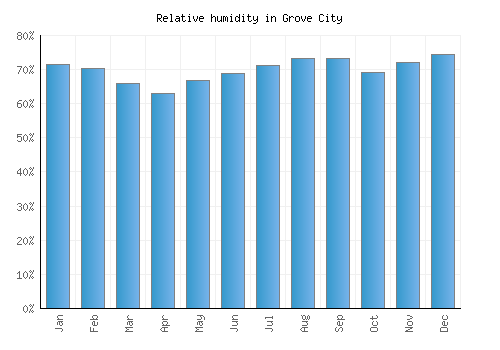 Grove City relative humidity averages