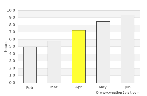 Grove City average rain in April