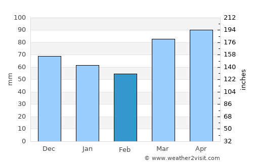 Grove City average rain in February
