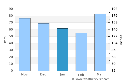 Grove City average rain in January